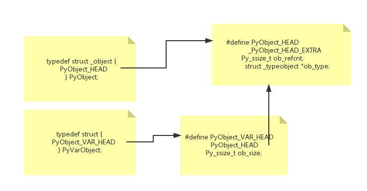 深入源码解析Python中的对象与类型