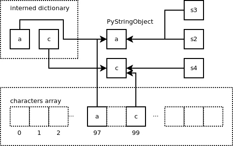 详解Python字符串对象的实现