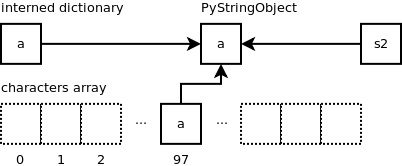 详解Python字符串对象的实现