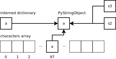 详解Python字符串对象的实现