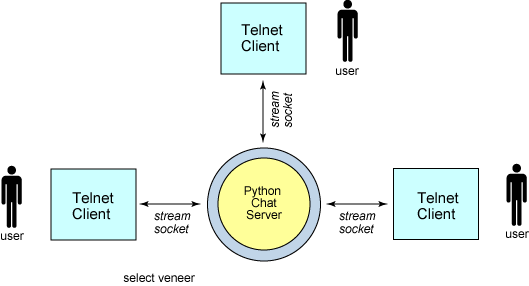 Python聊天室实例程序分享