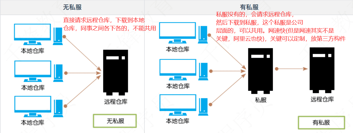 基于maven实现私服搭建步骤图解