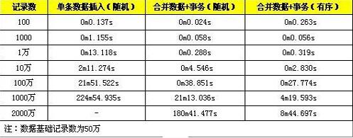 MySQL批量SQL插入性能优化详解