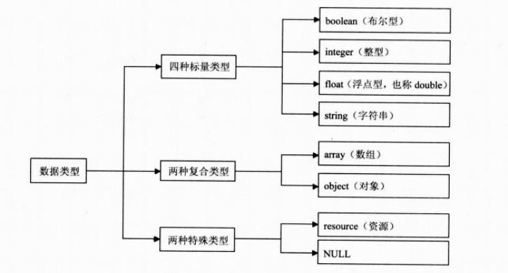 php学习笔记之基础知识