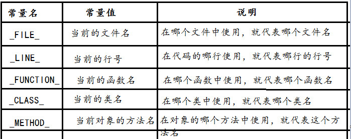 php学习笔记之基础知识