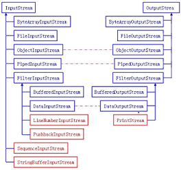 Java 编程之IO流资料详细整理