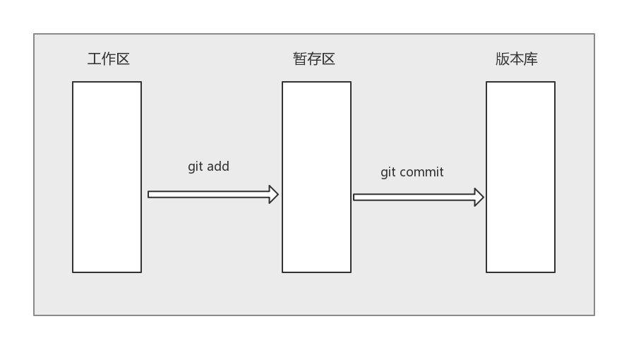 Git提交文件到三个区的实现方法