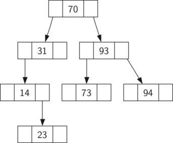 Python实现二叉搜索树