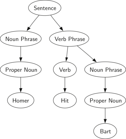 Python解析树及树的遍历