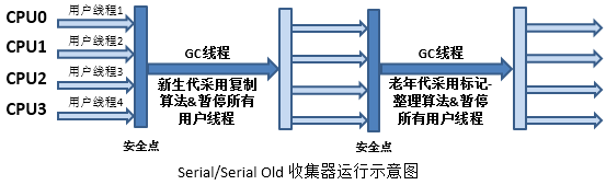 JVM垃圾收集器详解