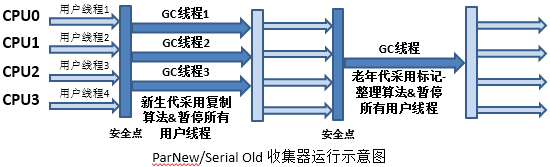 JVM垃圾收集器详解