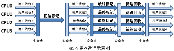 JVM垃圾收集器详解