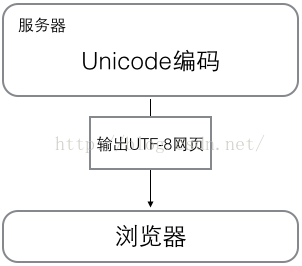 老生常谈计算机中的编码问题(必看篇)