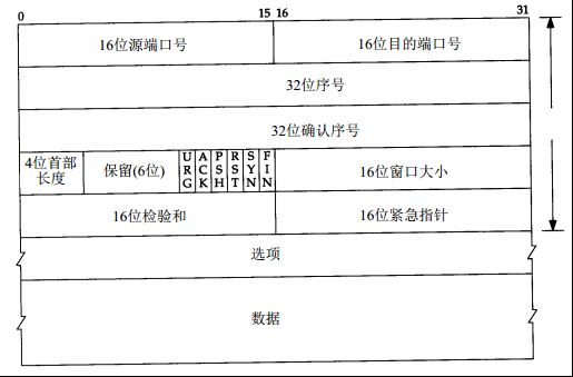 TCP协议详解_动力节点Java学院整理