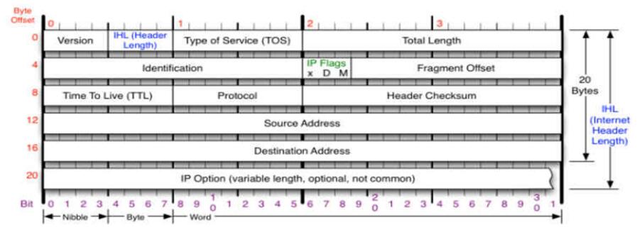 tcp、udp、ip协议分析_动力节点Java学院整理