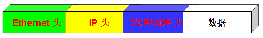 tcp、udp、ip协议分析_动力节点Java学院整理