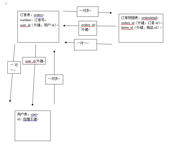 mybatis一对多查询功能