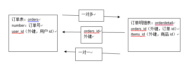 mybatis一对多查询功能