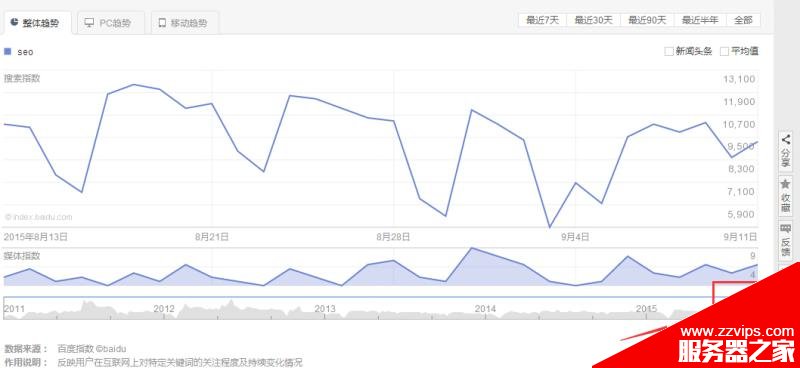 怎么用百度指数工具分析用户真正的需求?