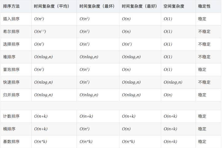 python 常见的排序算法实现汇总