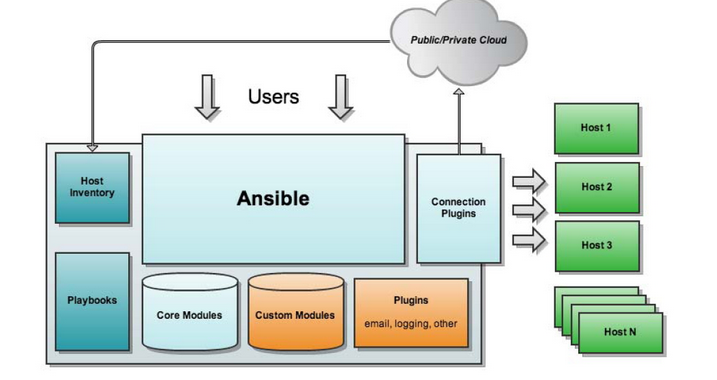 linux 自动化运维工具ansible的使用详细教程