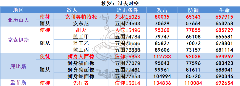 最强蜗牛埃罗有多少个使徒 最强蜗牛埃罗全使徒随从追击条件及属性表一览