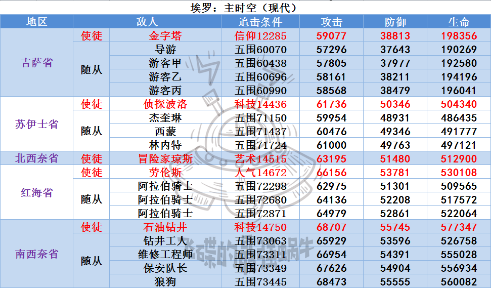 最强蜗牛埃罗有多少个使徒 最强蜗牛埃罗全使徒随从追击条件及属性表一览