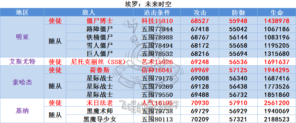 最强蜗牛埃罗有多少个使徒 最强蜗牛埃罗全使徒随从追击条件及属性表一览