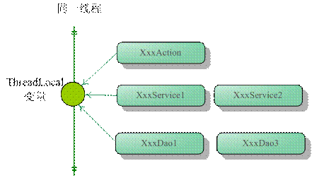 彻底理解Java中的ThreadLocal