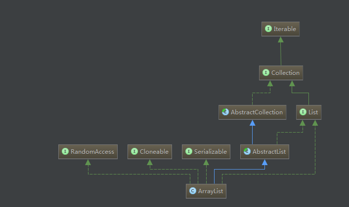 Java中ArrayList类的源码解析