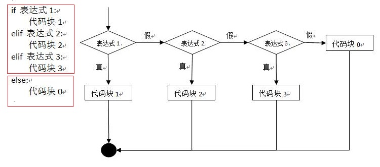 浅析Python中else语句块的使用技巧