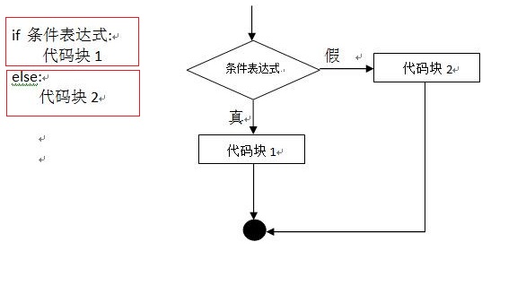 浅析Python中else语句块的使用技巧