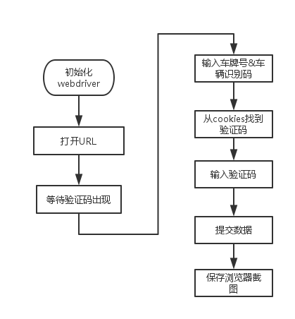 python结合selenium获取XX省交通违章数据的实现思路及代码