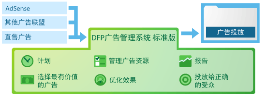 使用 Google DFP 广告管理系统投放和管理博客广告