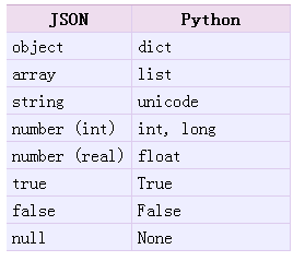 Python中json格式数据的编码与解码方法详解