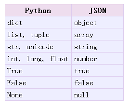 Python中json格式数据的编码与解码方法详解