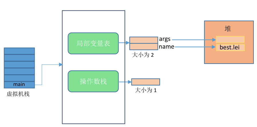 Java虚拟机工作原理