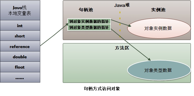 java 虚拟机中对象访问详解