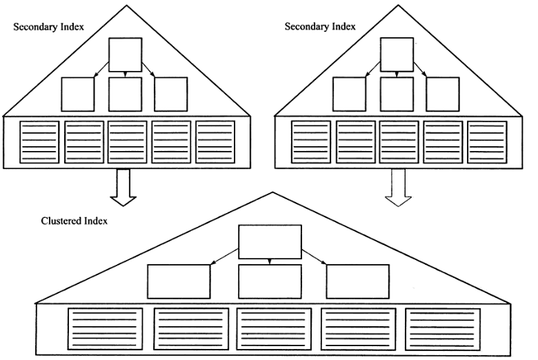 Mysql使用索引的正确方法及索引原理详解