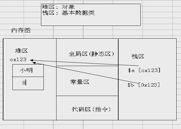 php对象在内存中的存在形式分析