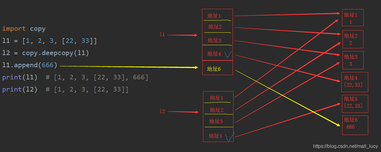 图解Python中深浅copy（通俗易懂）