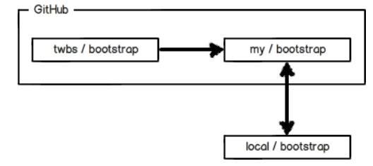 github的使用_动力节点Java学院整理