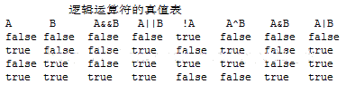 Java 运算符 动力节点Java学院整理