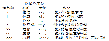 Java 运算符 动力节点Java学院整理