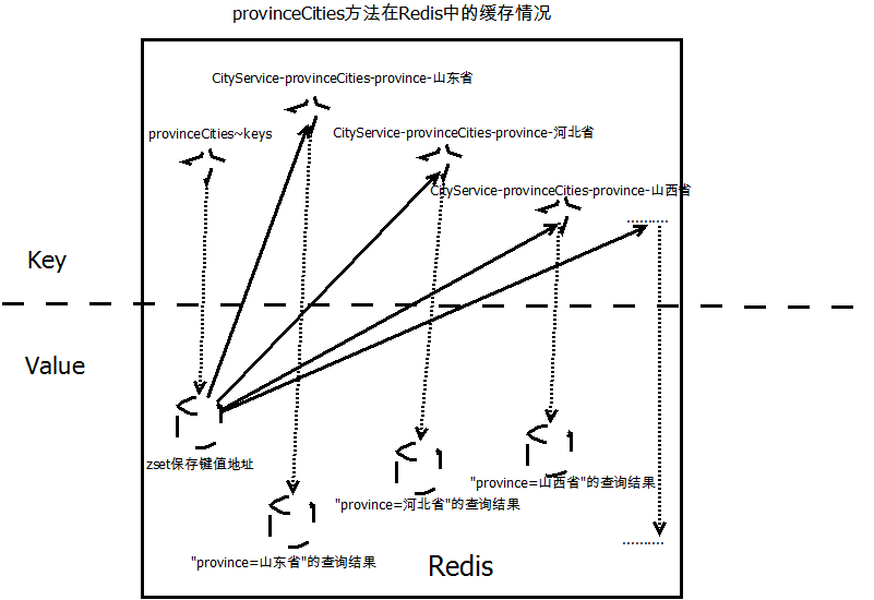 详解Redis 缓存 + Spring 的集成示例