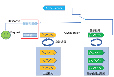 详解Servlet 3.0/3.1 中的异步处理