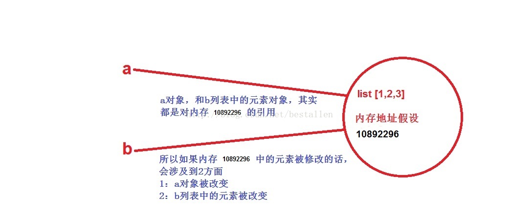 浅谈Python浅拷贝、深拷贝及引用机制