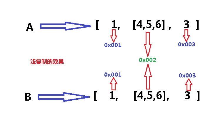 浅谈Python浅拷贝、深拷贝及引用机制