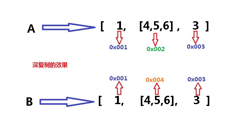 浅谈Python浅拷贝、深拷贝及引用机制