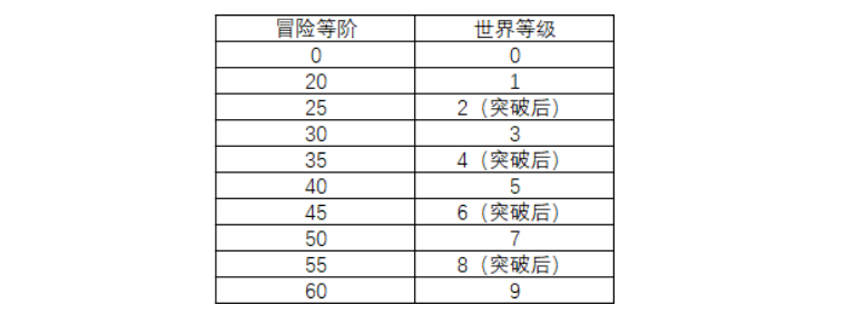 原神怎么提升世界等级 世界等级提升详解